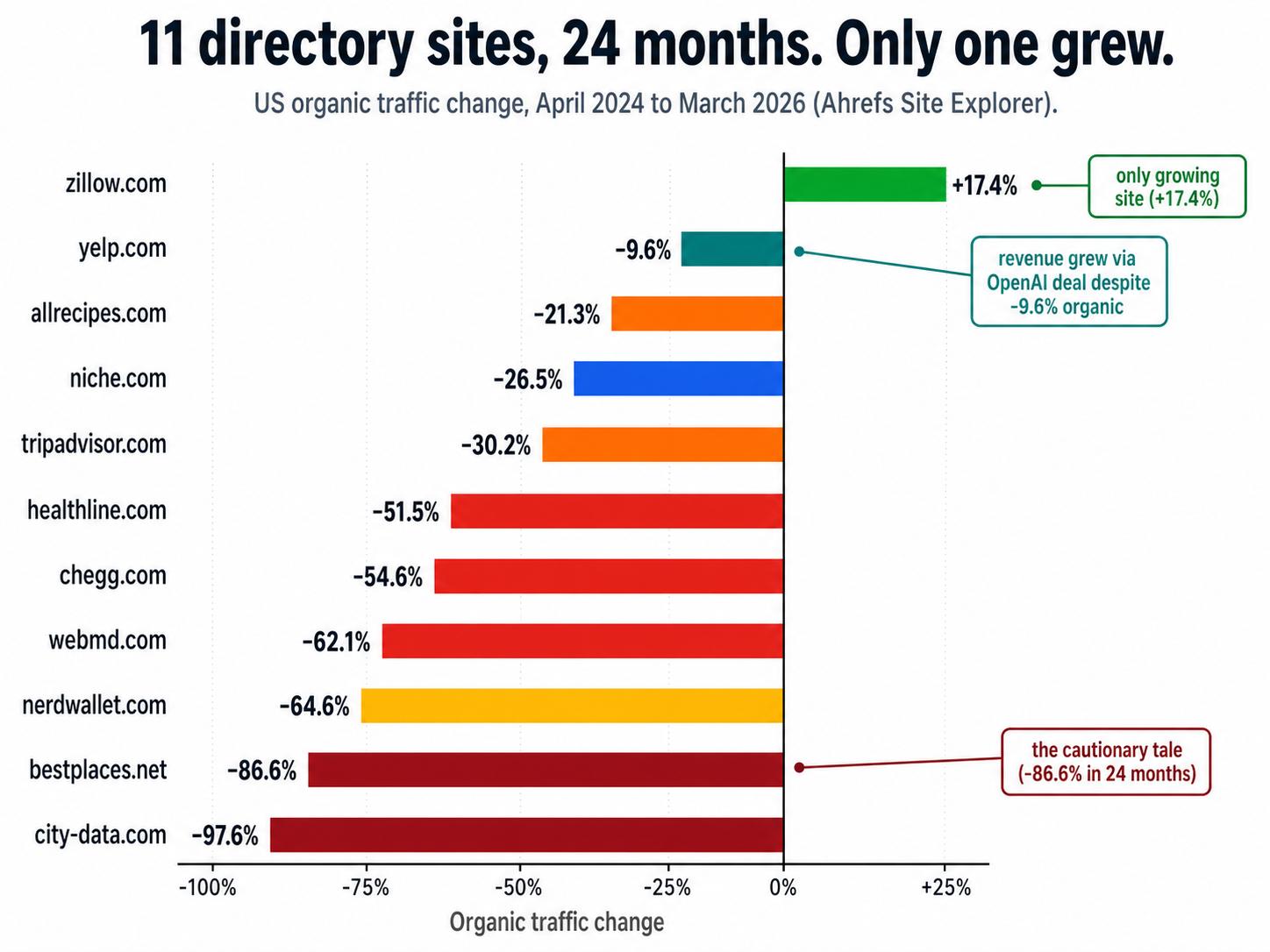 Bar chart titled 11 directory sites, 24 months, only one grew, showing US organic traffic change from April 2024 to March 2026 per Ahrefs Site Explorer. Zillow grew 17.4%. Yelp fell 9.6%, Allrecipes 21.3%, Niche 26.5%, Tripadvisor 30.2%, Healthline 51.5%, Chegg 54.6%, WebMD 62.1%, NerdWallet 64.6%, BestPlaces 86.6% and City-Data 97.6%.