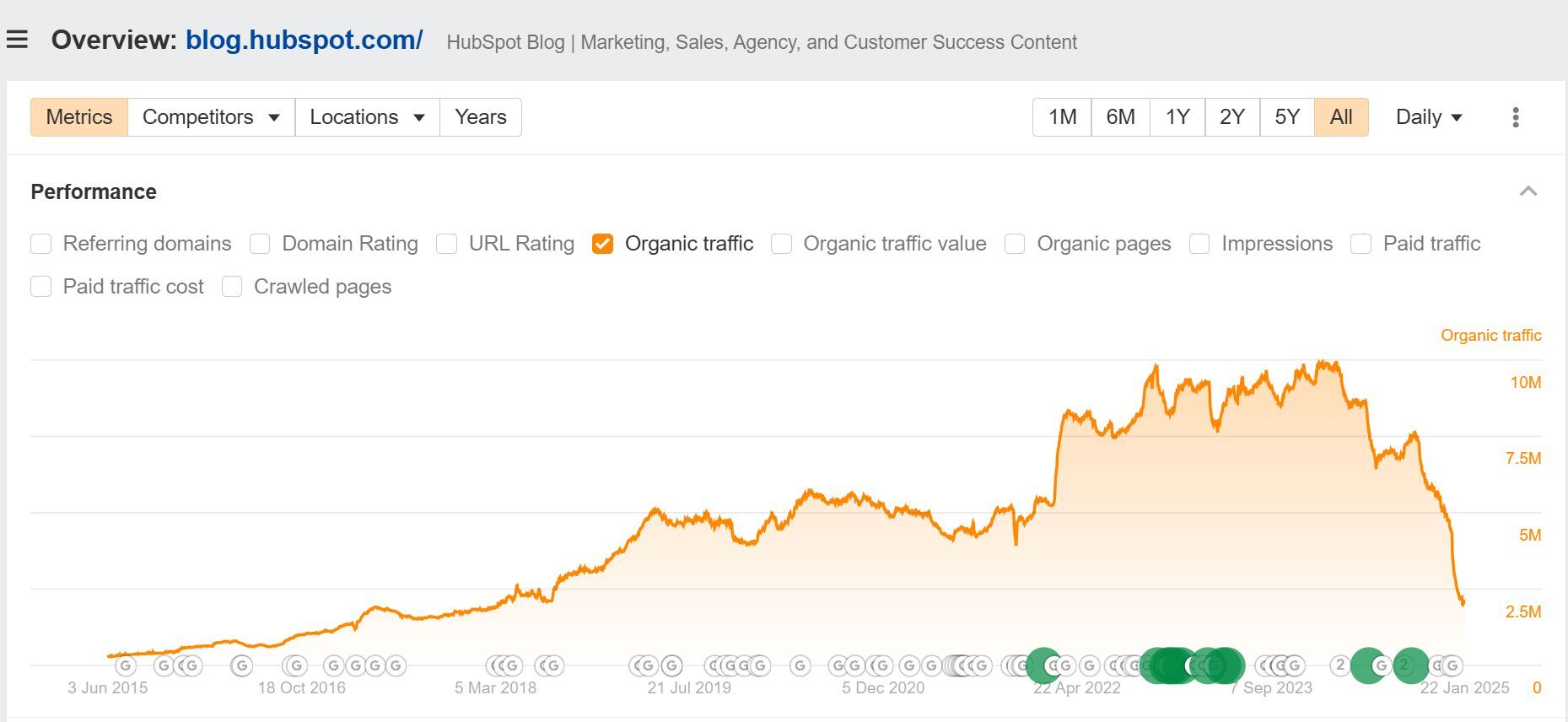 Ahrefs chart of organic traffic to blog.hubspot.com from June 2015 to January 2025. Traffic climbs to a peak of about 10 million monthly visits in 2022 and 2023, then falls steeply through 2024 to about 2.5 million by January 2025.