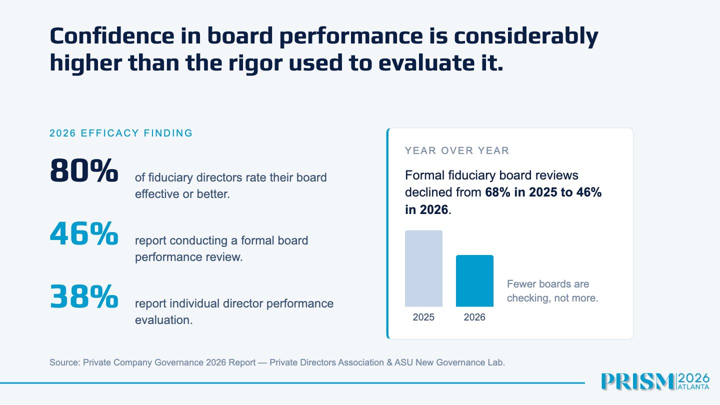 Slide 3: Confidence in board performance is considerably higher than the rigor used to evaluate it. 2026EFFICACYFINDING 80% of fiduciary directors rate their board effective or better. 46% report conducting a formal board performance review. 38%…