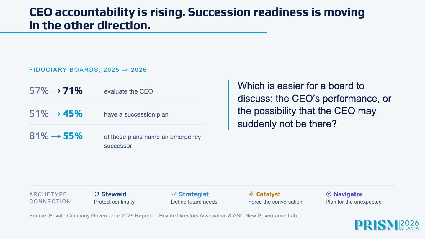 Slide 10: CEO accountability is rising. Succession readiness is moving in the other direction. FIDUCIARYBOARDS , 2025 → 2026 57% → 71% evaluate the CEO 51% → 45% have a succession plan 81% → 55% of those plans name an emergency successor Which is…