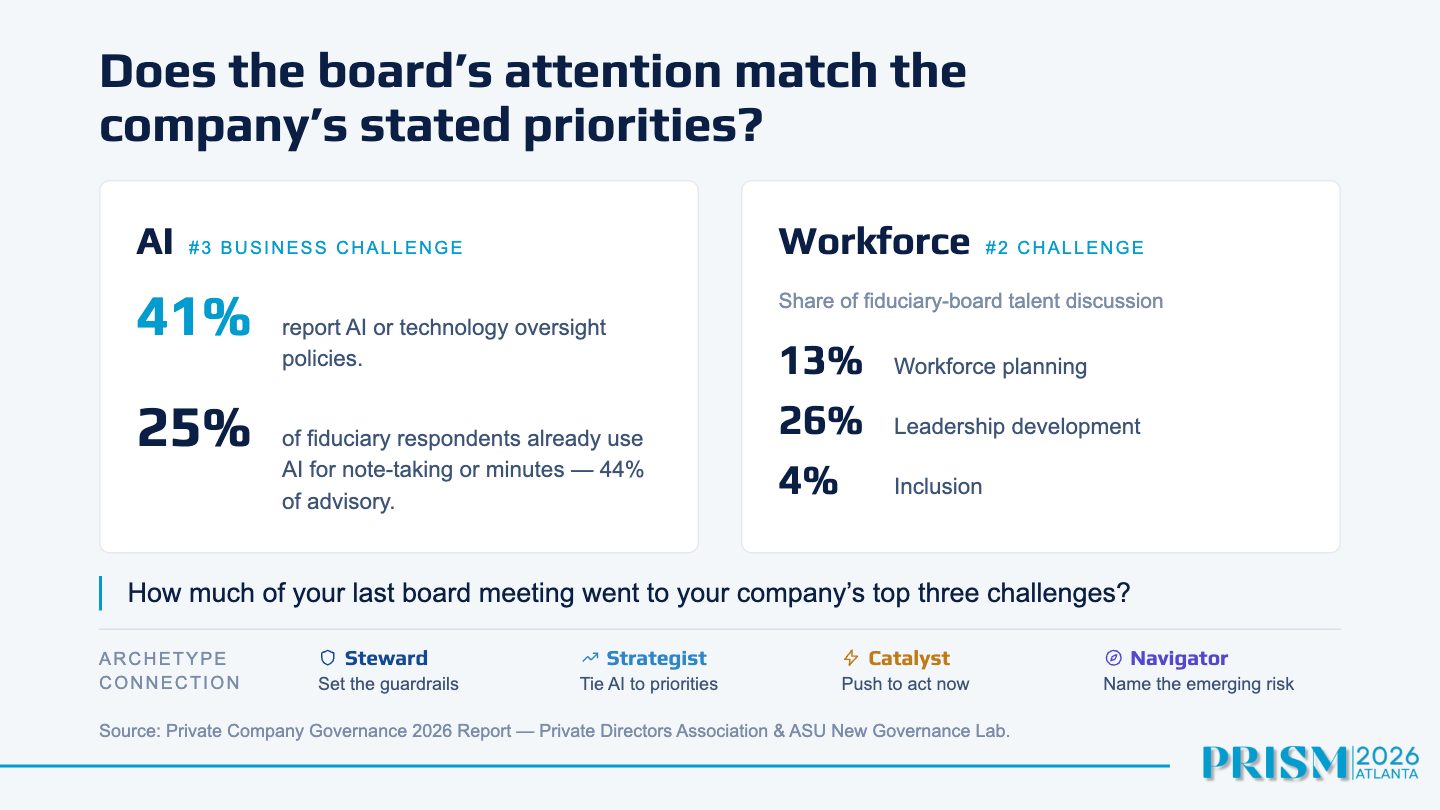 Slide 11: Does the board’s attention match the company’s stated priorities? AI # 3BUSINESSCHALLENGE 41% report AI or technology oversight policies. 25% of fiduciary respondents already use AI for note-taking or minutes — 44% of advisory. Workforce…