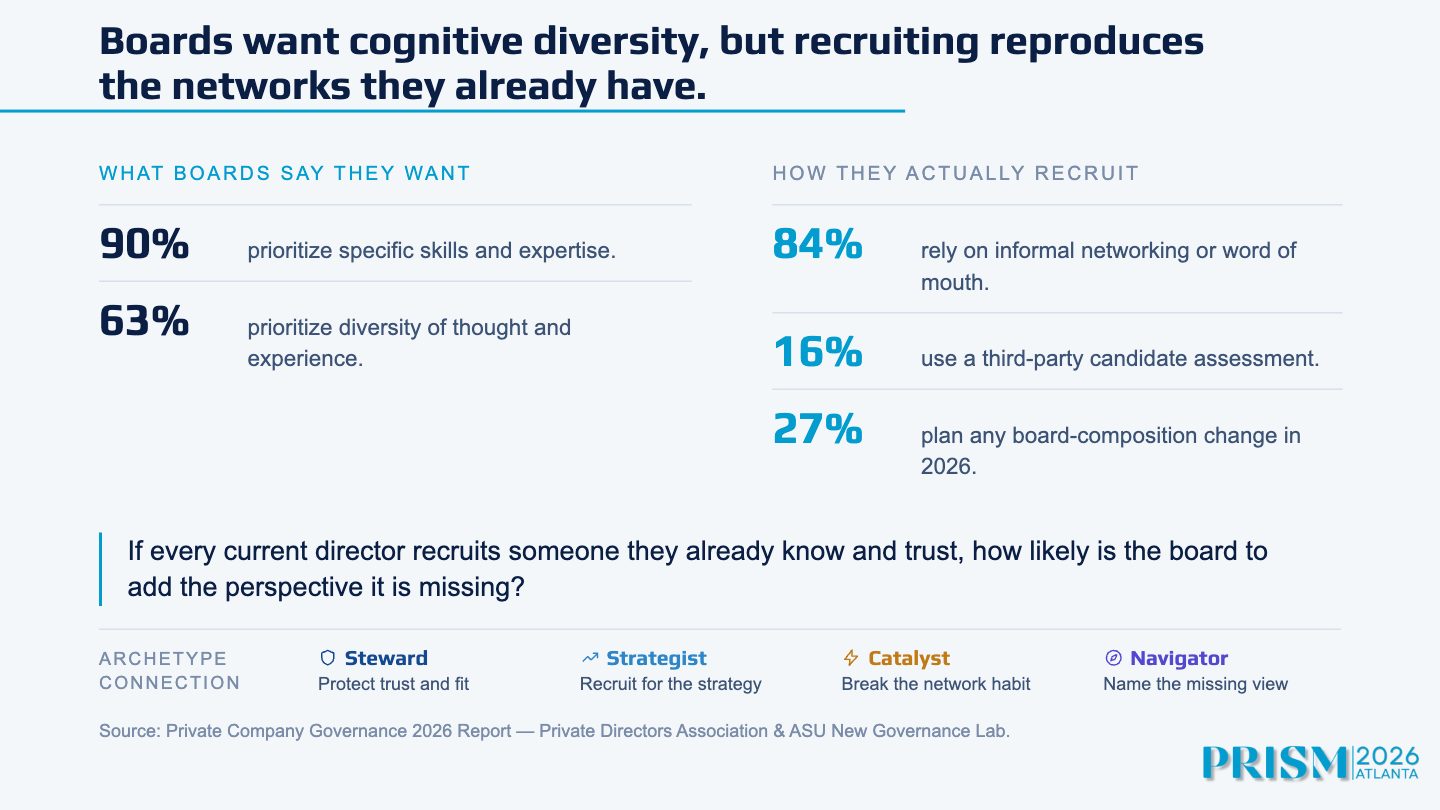 Slide 12: Boards want cognitive diversity, but recruiting reproduces the networks they already have. W H AT BOARDSS AY THEYWANT 90% prioritize specific skills and expertise. 63% prioritize diversity of thought and experience. HOWTHEYACTUAL LY…