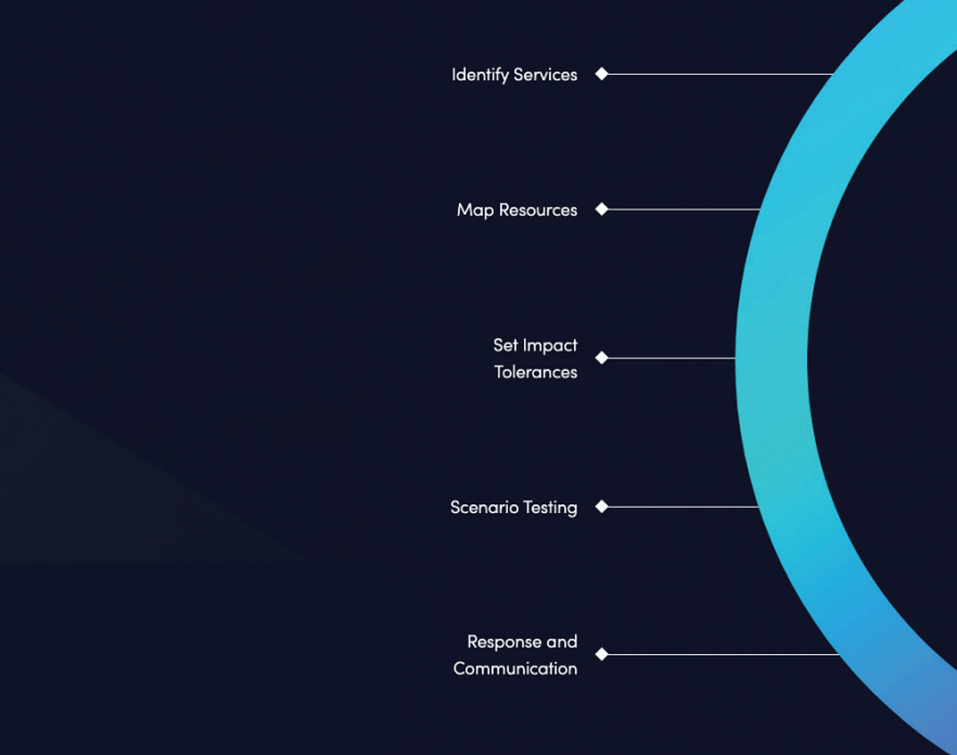 Category narrative — the operational resilience lifecycle