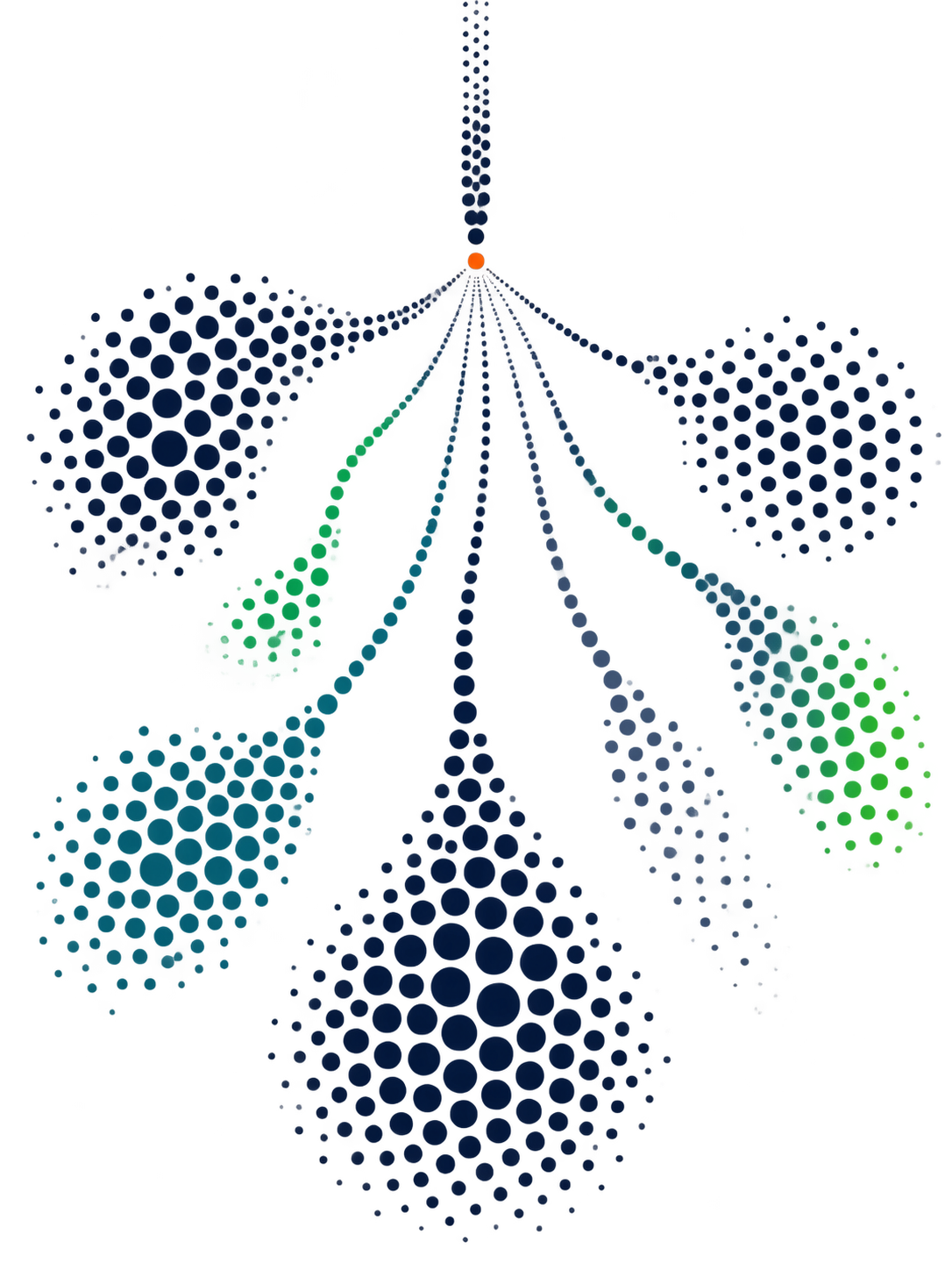 A single dotted stream descending to one orange dot, then branching into separate dotted clusters below it.
