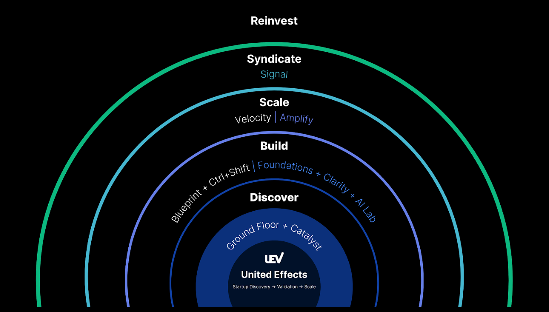 The studio lifecycle — Discover to Reinvest
