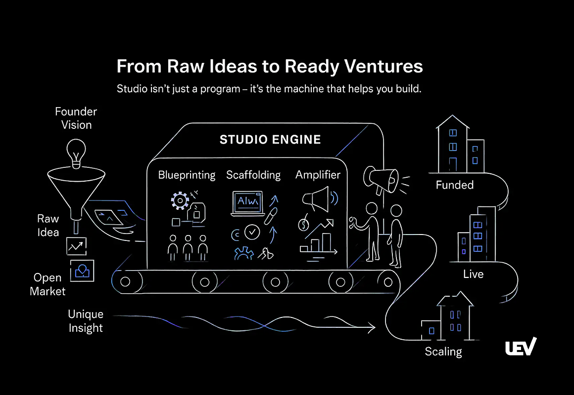 Studio narrative — from raw ideas to ready ventures