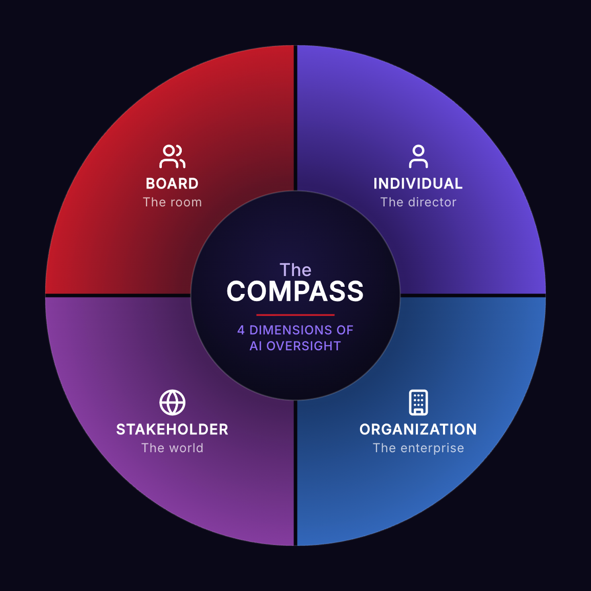 The AI Board Governance Compass — four quadrants: Board, Individual, Organization, Stakeholder