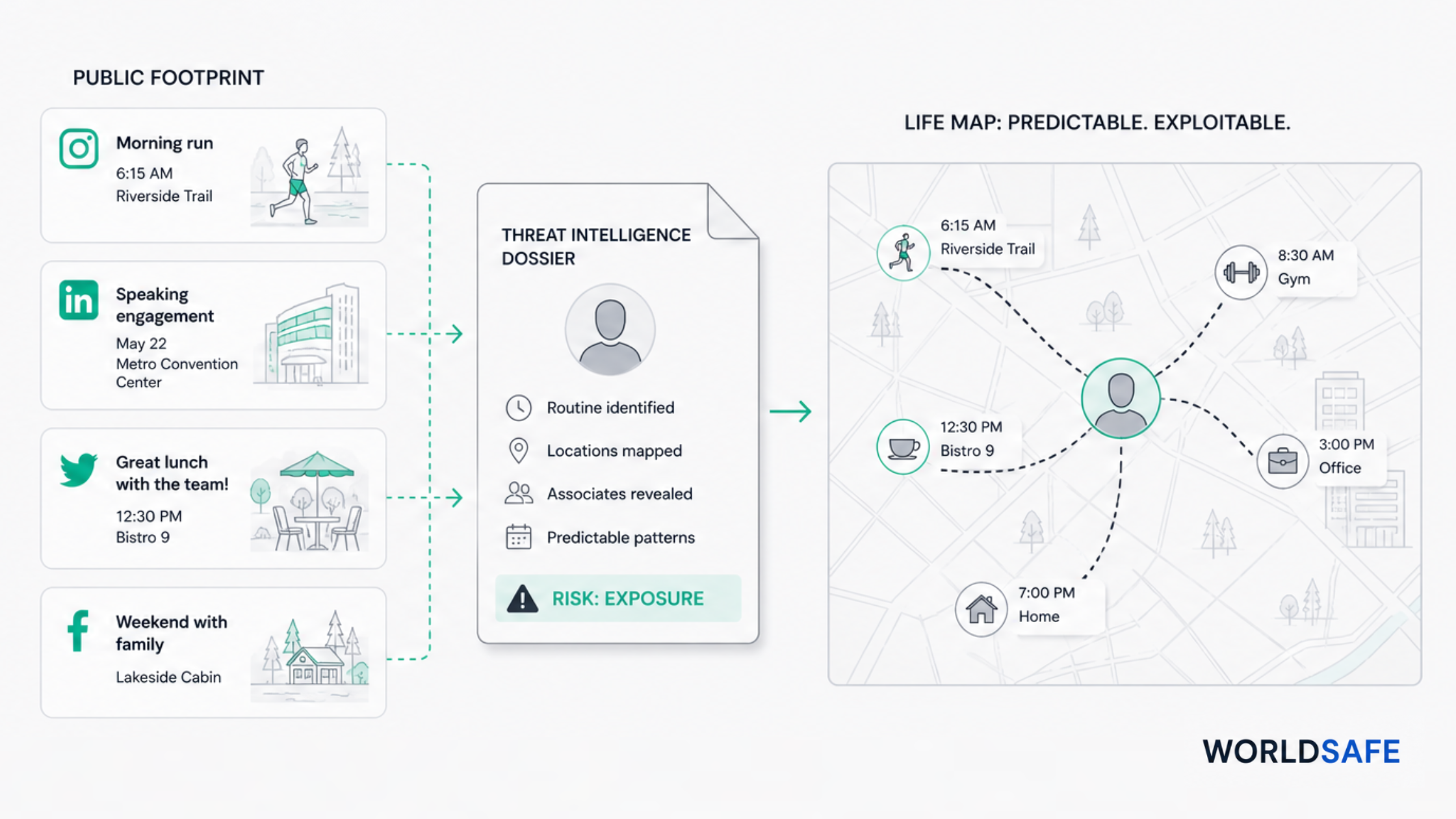 Creator & Executive Risk — how a public footprint becomes a life map